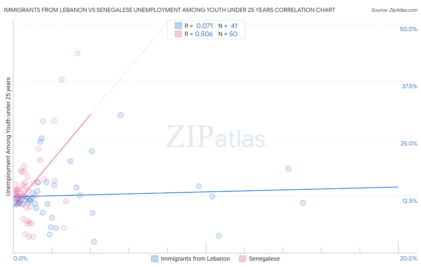 Immigrants from Lebanon vs Senegalese Unemployment Among Youth under 25 years