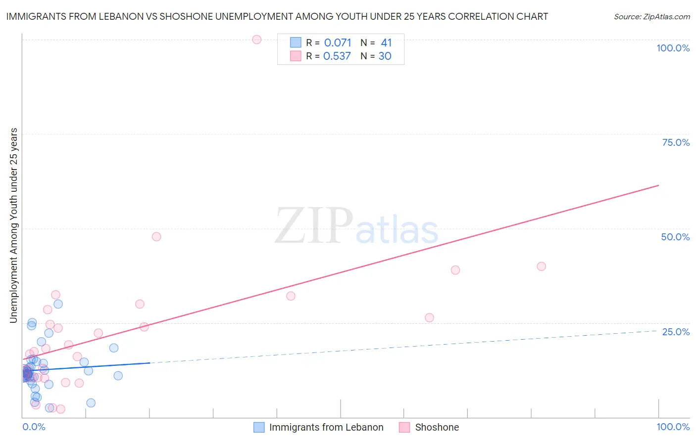 Immigrants from Lebanon vs Shoshone Unemployment Among Youth under 25 years