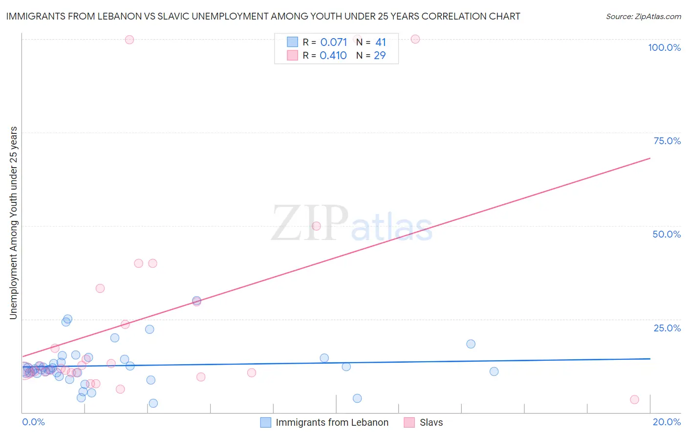 Immigrants from Lebanon vs Slavic Unemployment Among Youth under 25 years