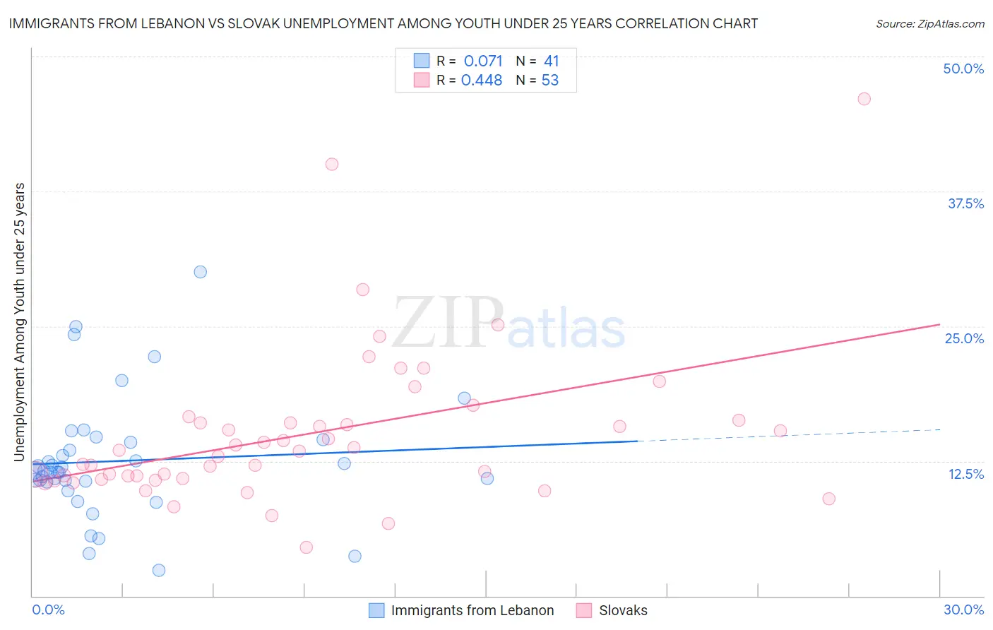 Immigrants from Lebanon vs Slovak Unemployment Among Youth under 25 years