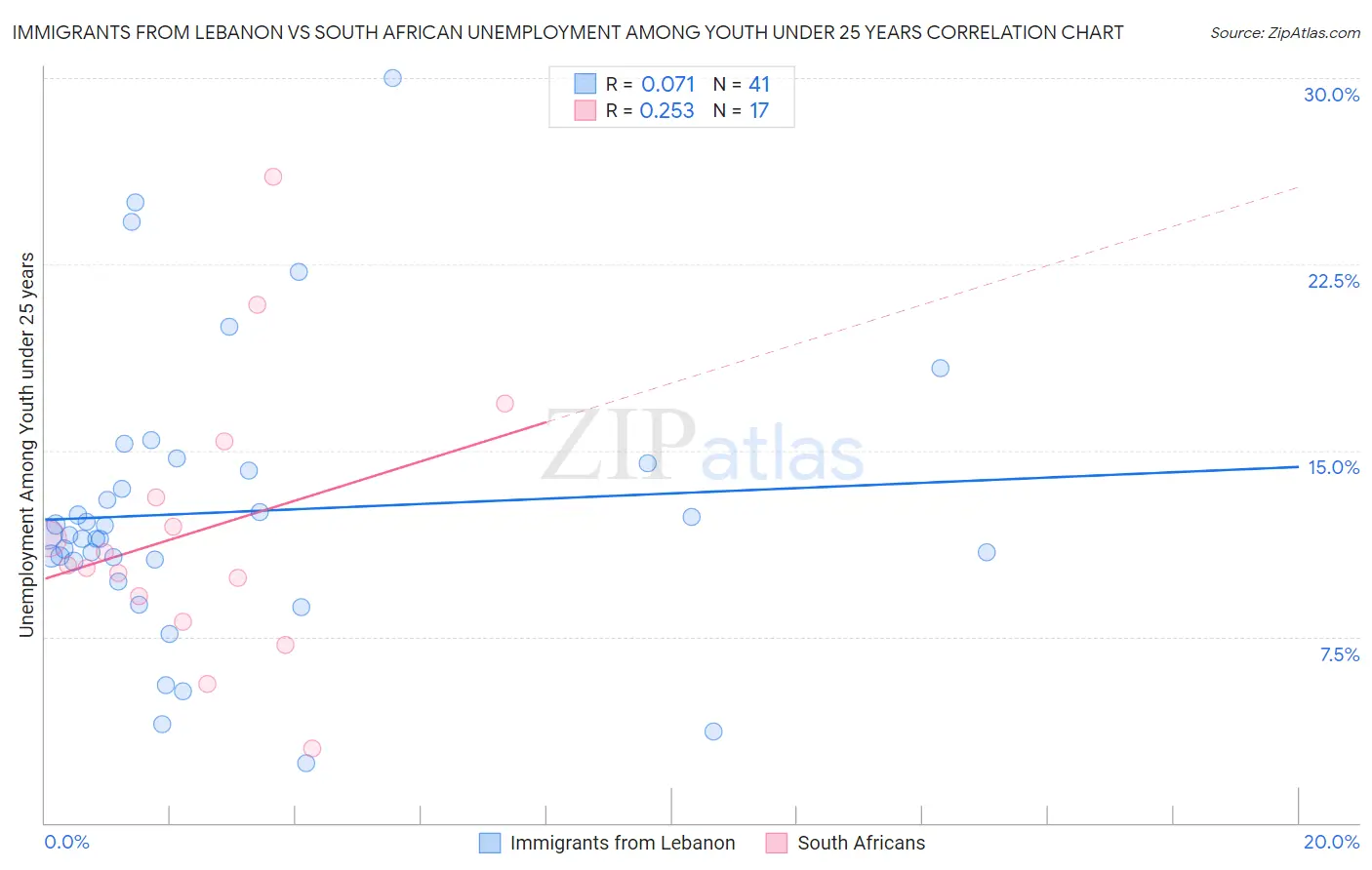 Immigrants from Lebanon vs South African Unemployment Among Youth under 25 years