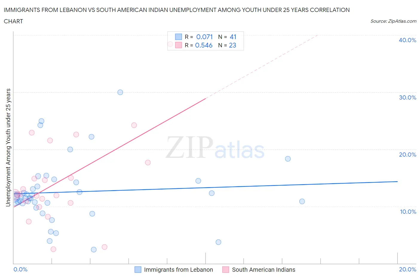 Immigrants from Lebanon vs South American Indian Unemployment Among Youth under 25 years