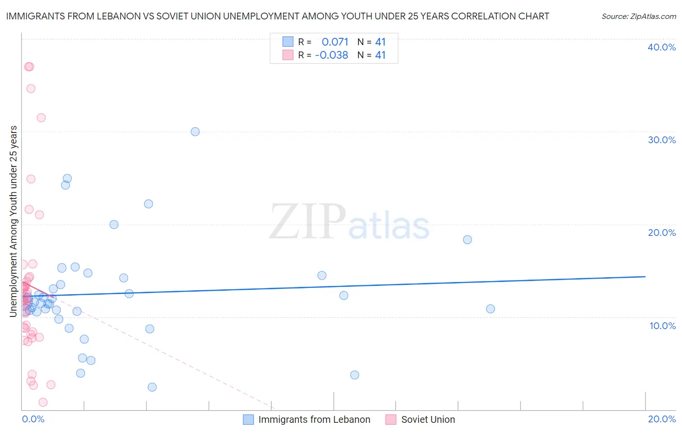 Immigrants from Lebanon vs Soviet Union Unemployment Among Youth under 25 years