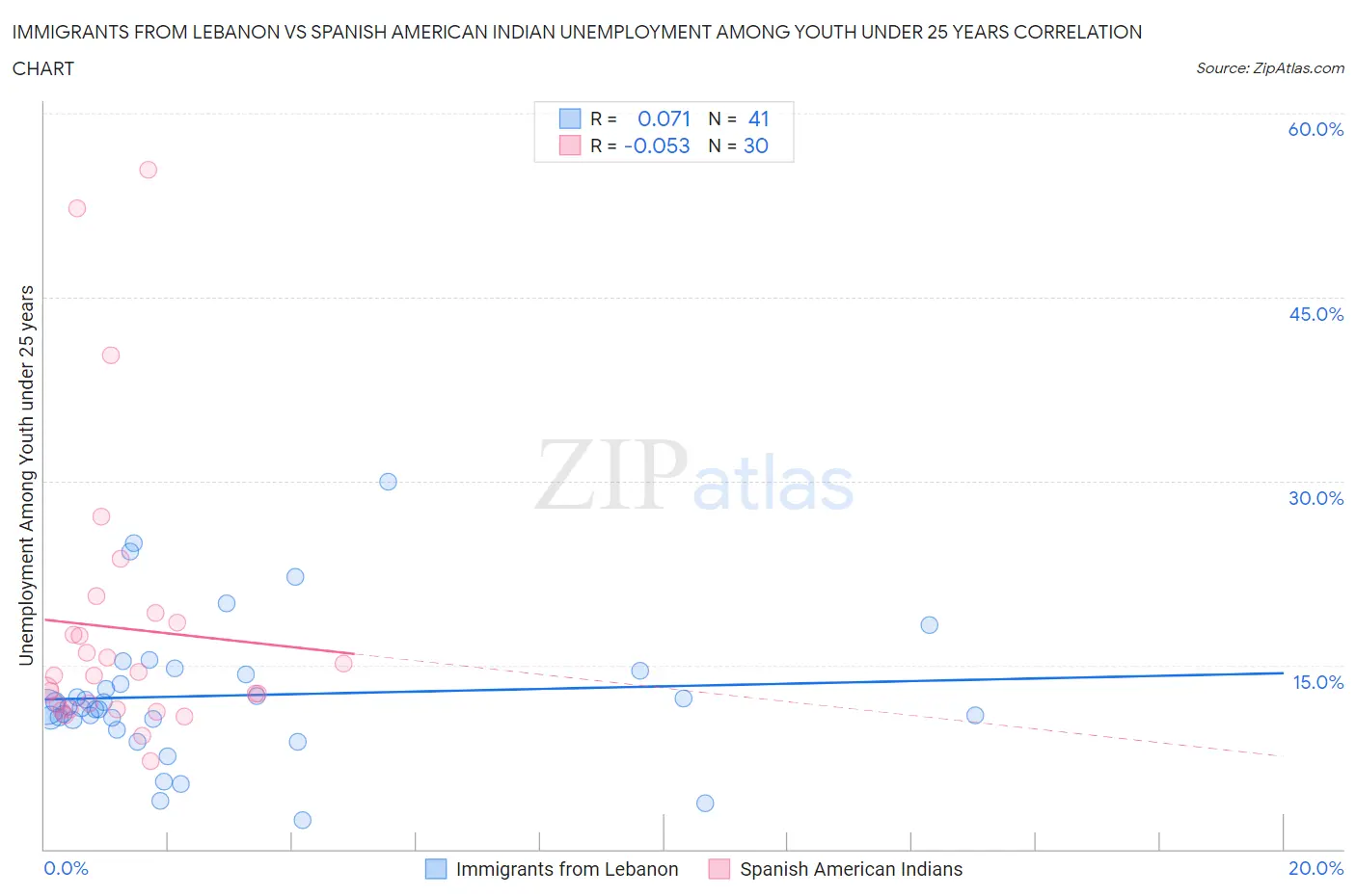Immigrants from Lebanon vs Spanish American Indian Unemployment Among Youth under 25 years