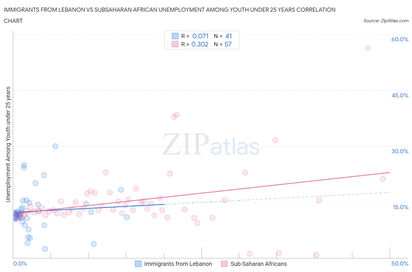 Immigrants from Lebanon vs Subsaharan African Unemployment Among Youth under 25 years
