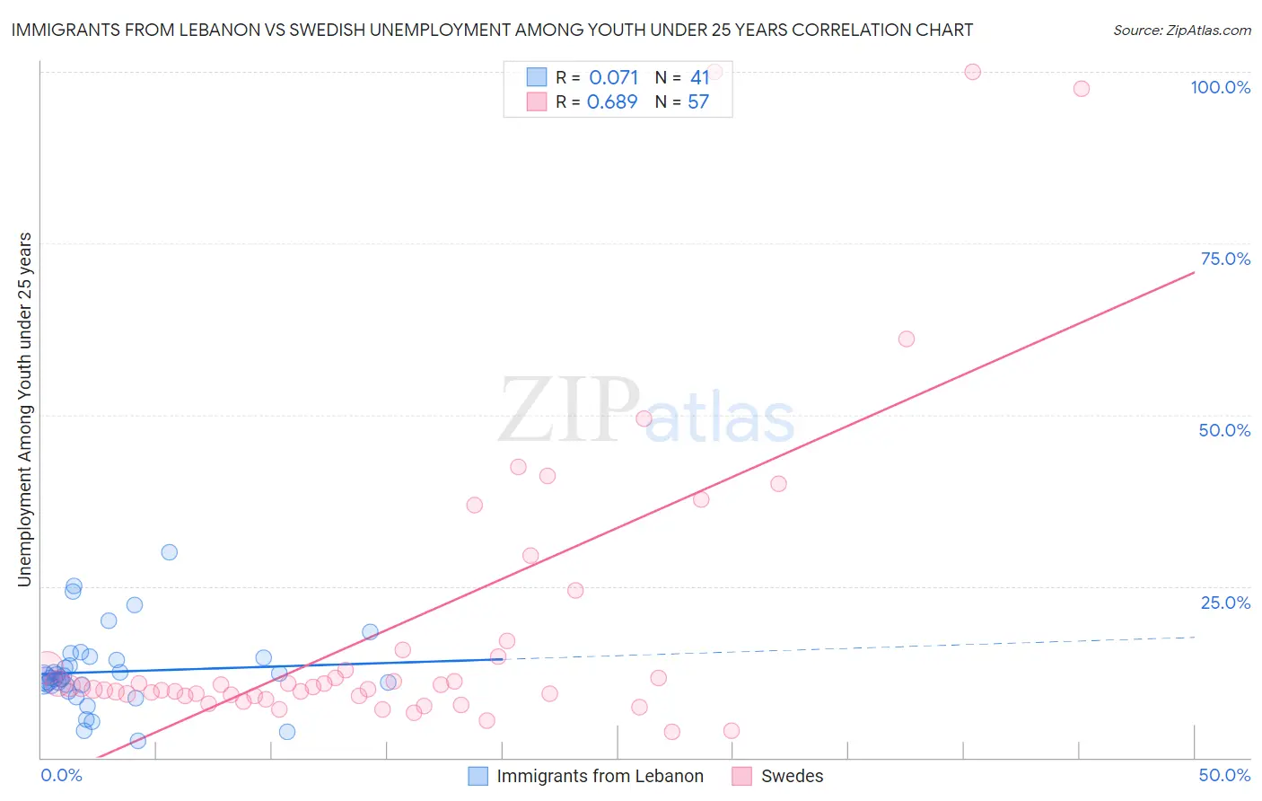 Immigrants from Lebanon vs Swedish Unemployment Among Youth under 25 years