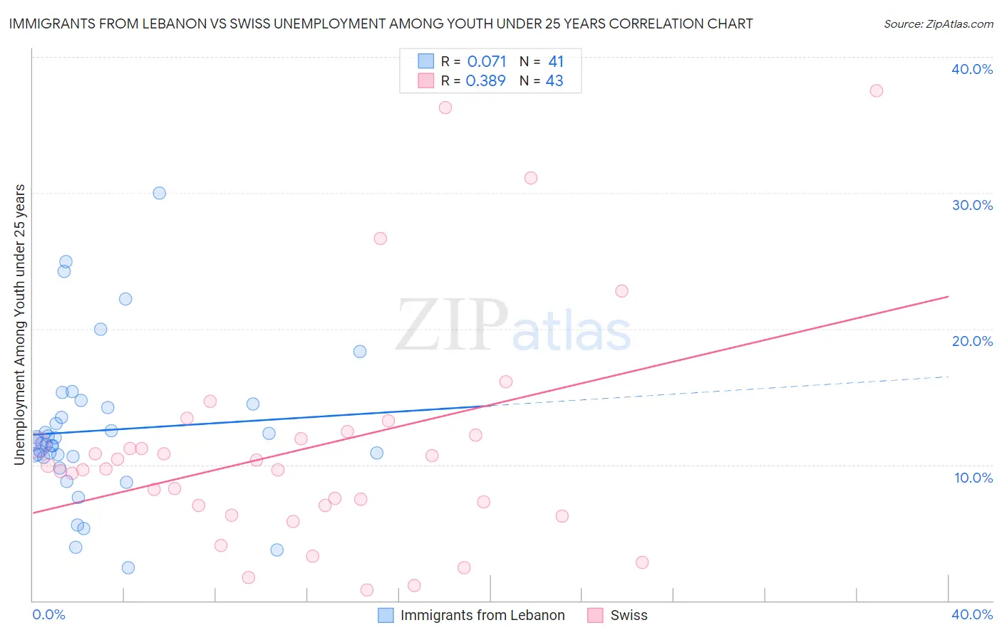Immigrants from Lebanon vs Swiss Unemployment Among Youth under 25 years