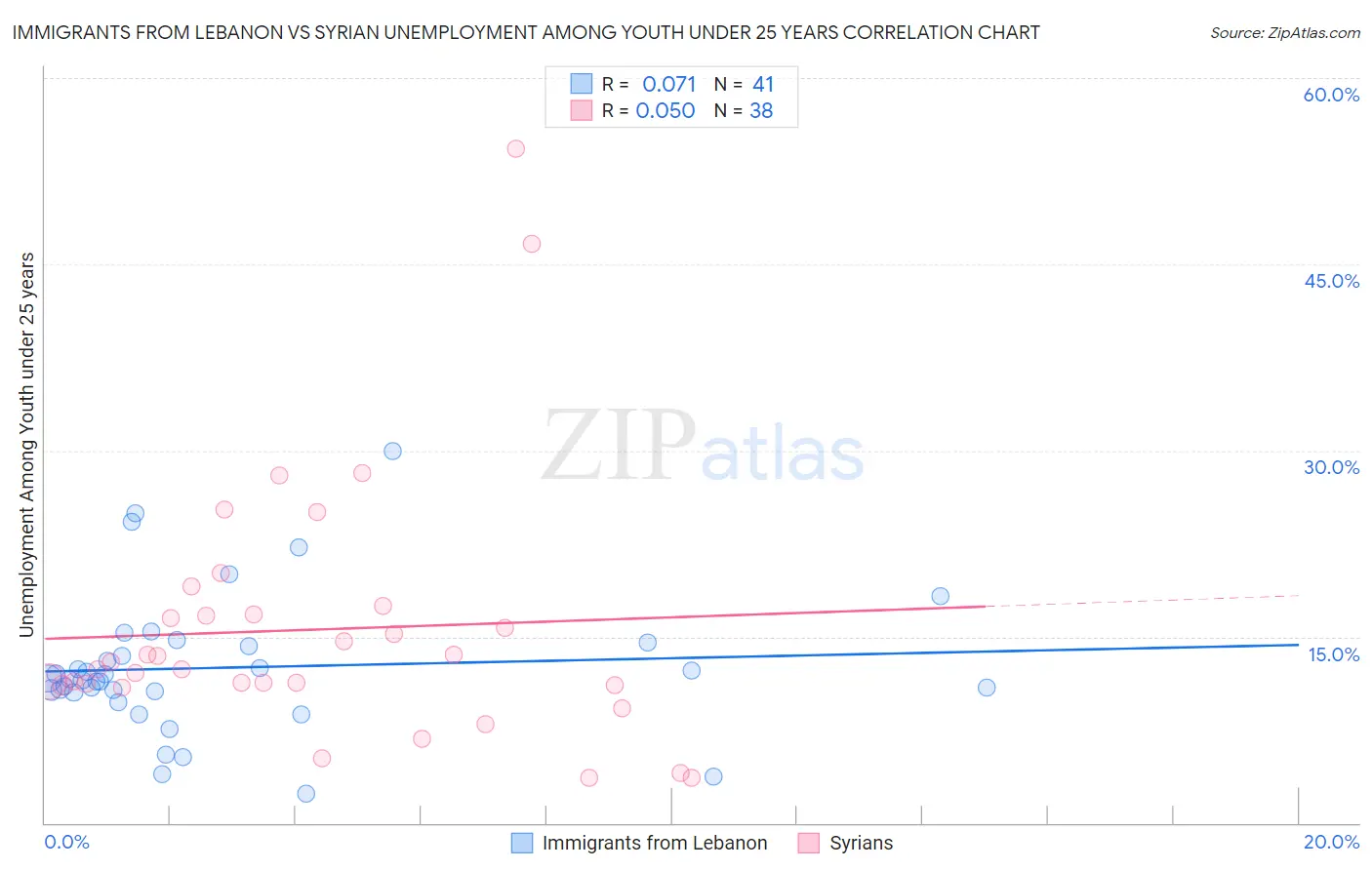 Immigrants from Lebanon vs Syrian Unemployment Among Youth under 25 years
