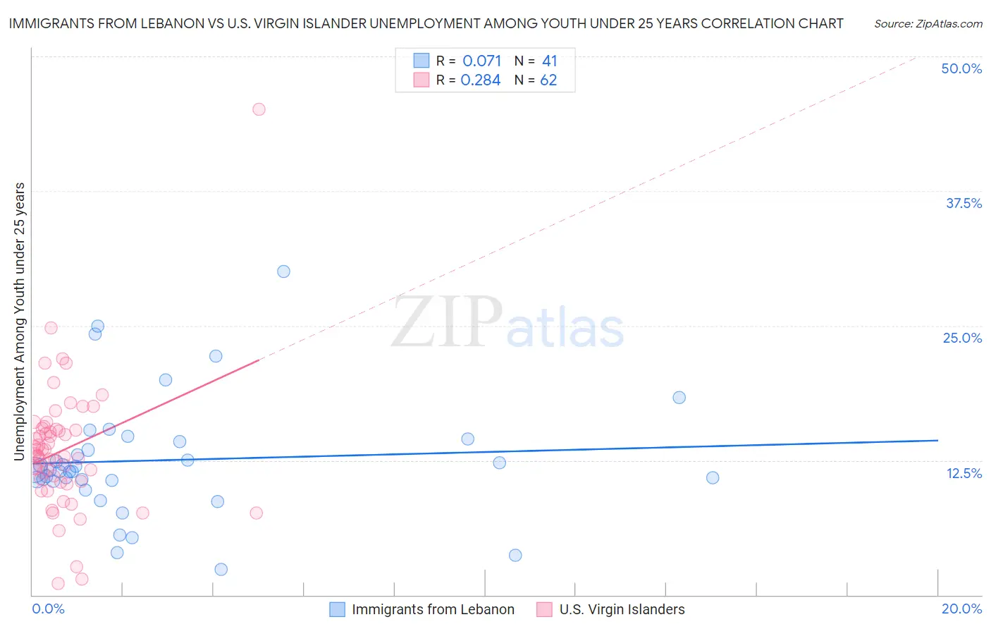 Immigrants from Lebanon vs U.S. Virgin Islander Unemployment Among Youth under 25 years