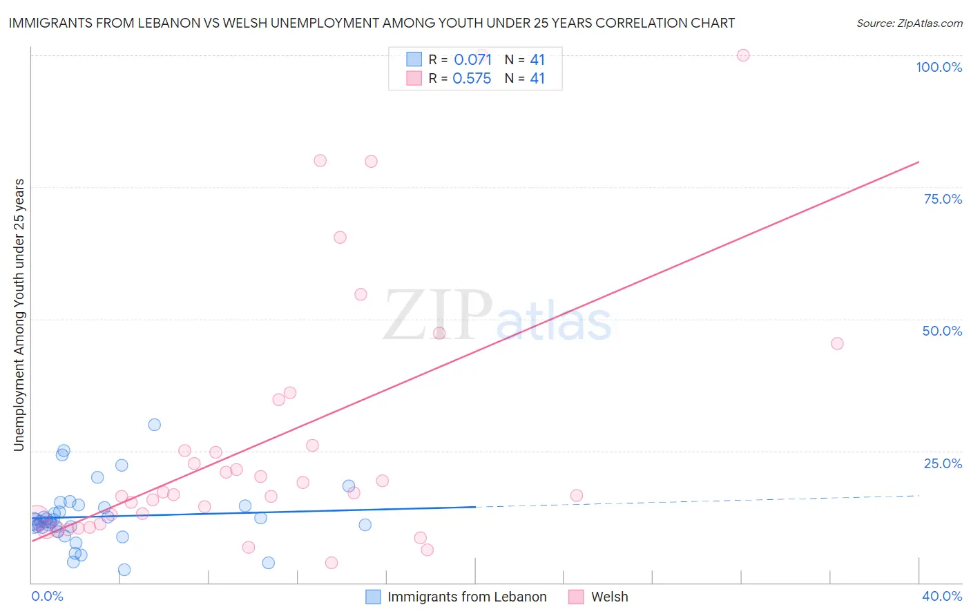 Immigrants from Lebanon vs Welsh Unemployment Among Youth under 25 years