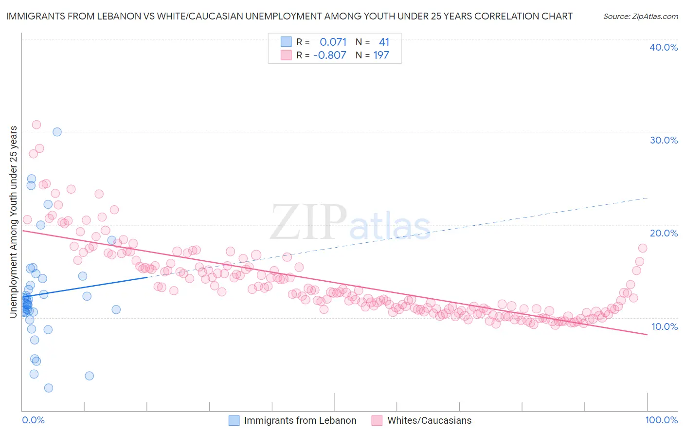 Immigrants from Lebanon vs White/Caucasian Unemployment Among Youth under 25 years