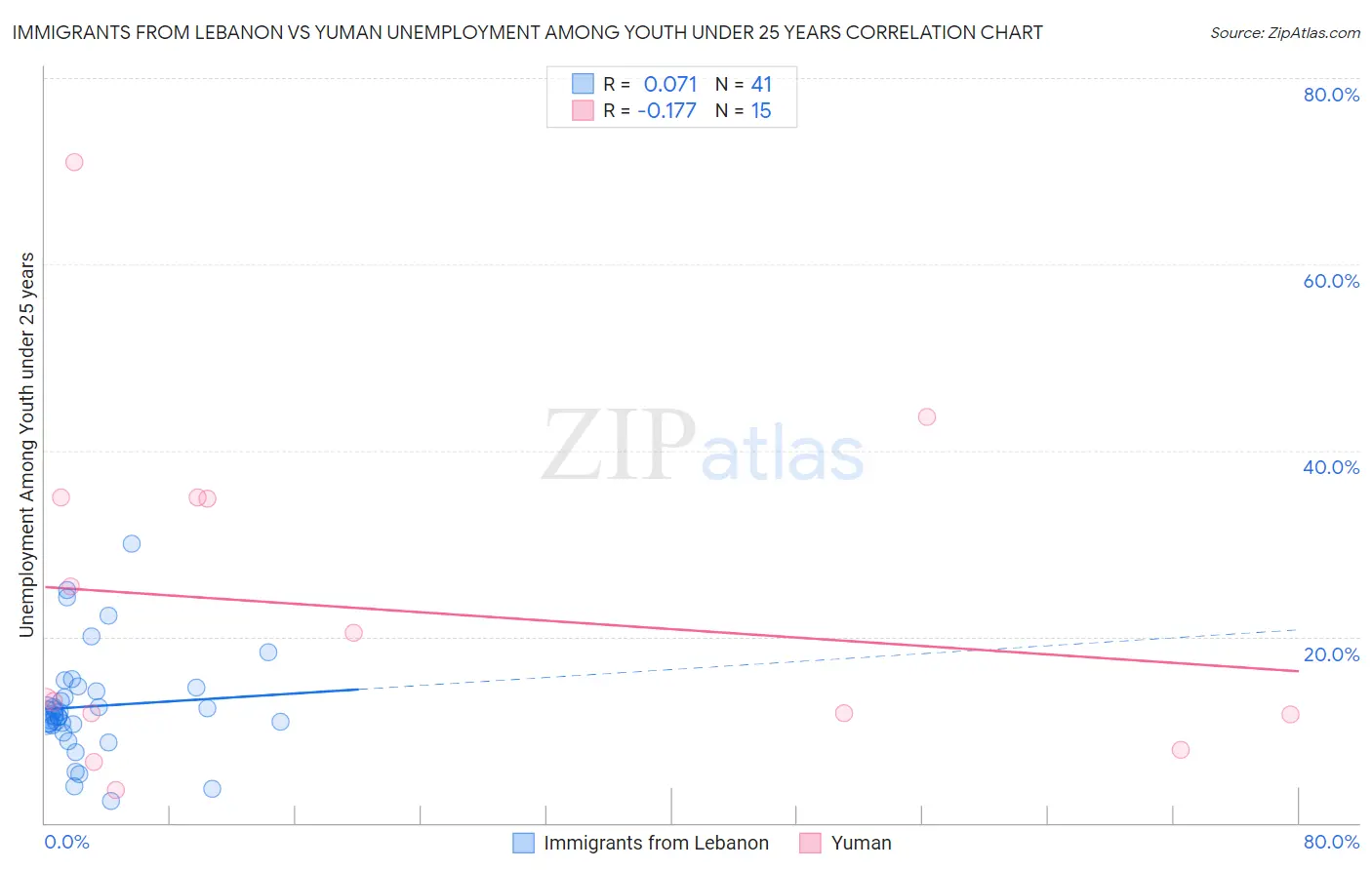Immigrants from Lebanon vs Yuman Unemployment Among Youth under 25 years