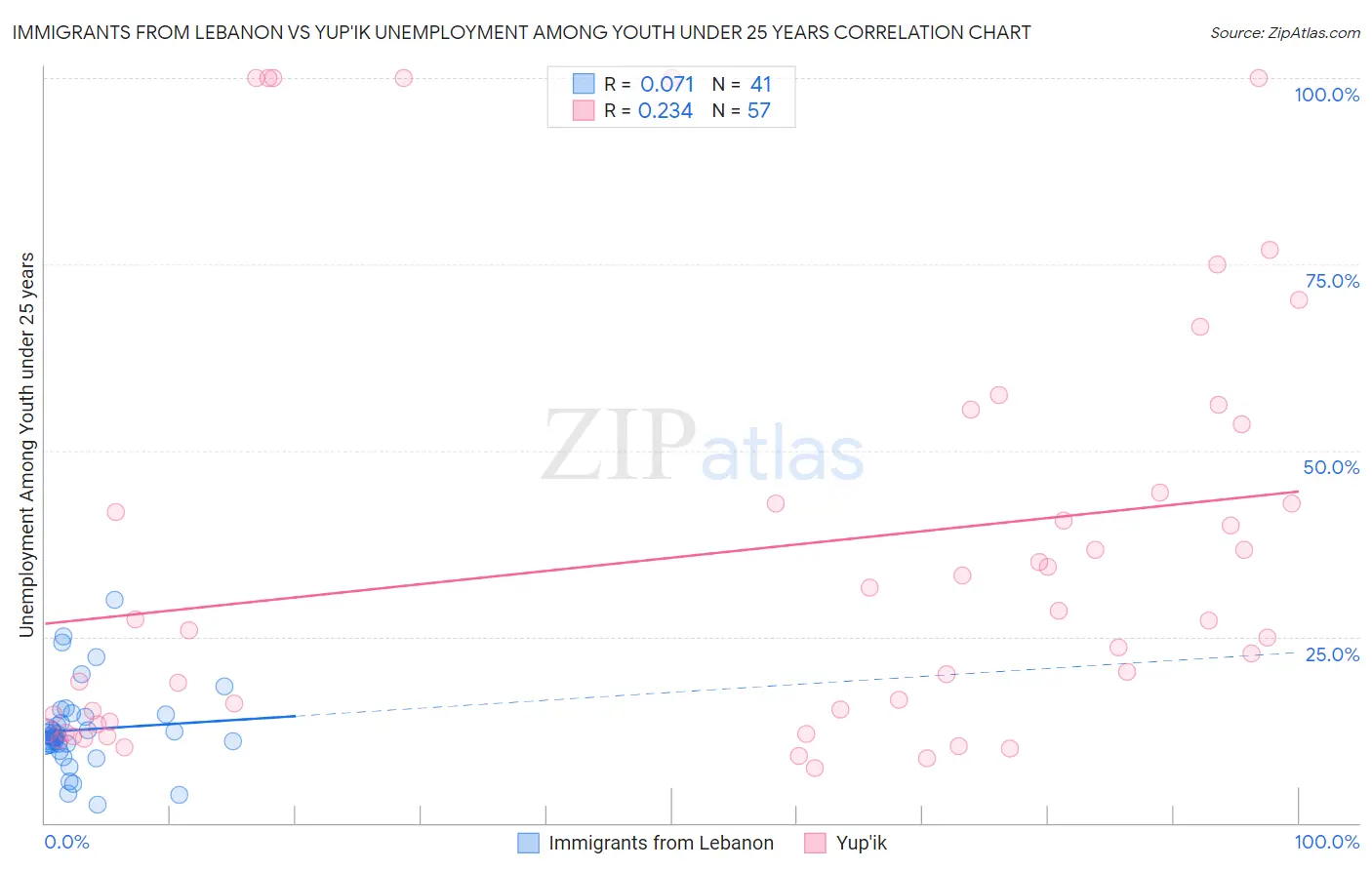 Immigrants from Lebanon vs Yup'ik Unemployment Among Youth under 25 years