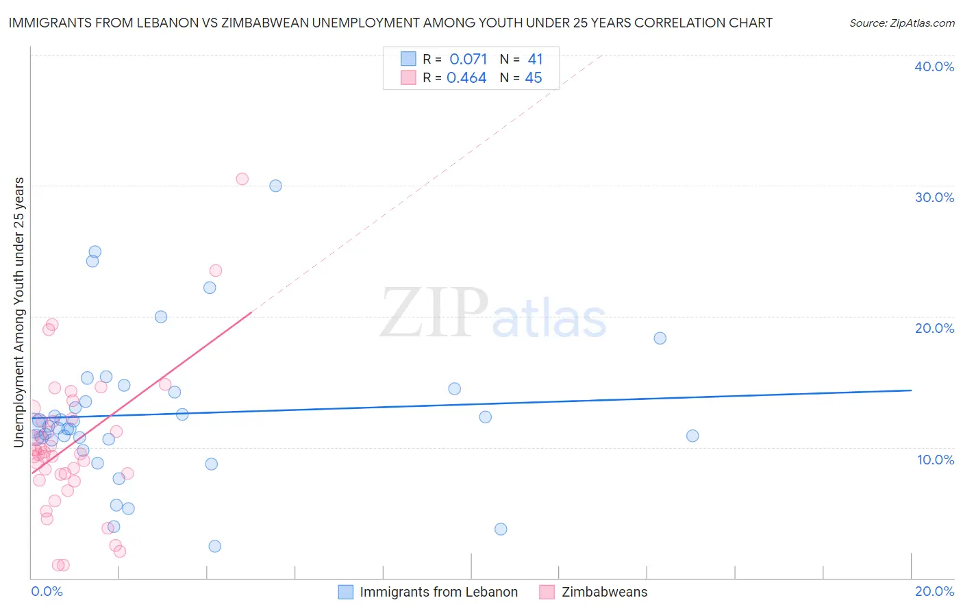 Immigrants from Lebanon vs Zimbabwean Unemployment Among Youth under 25 years