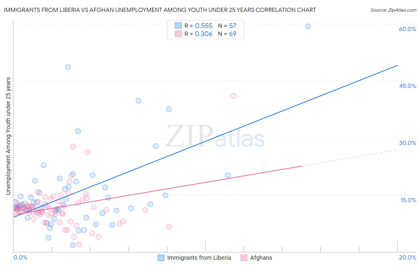 Immigrants from Liberia vs Afghan Unemployment Among Youth under 25 years