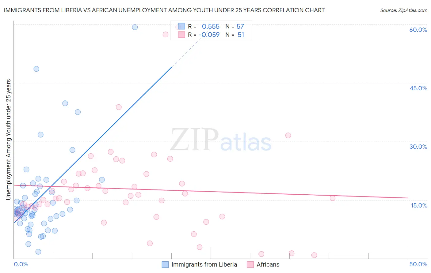 Immigrants from Liberia vs African Unemployment Among Youth under 25 years