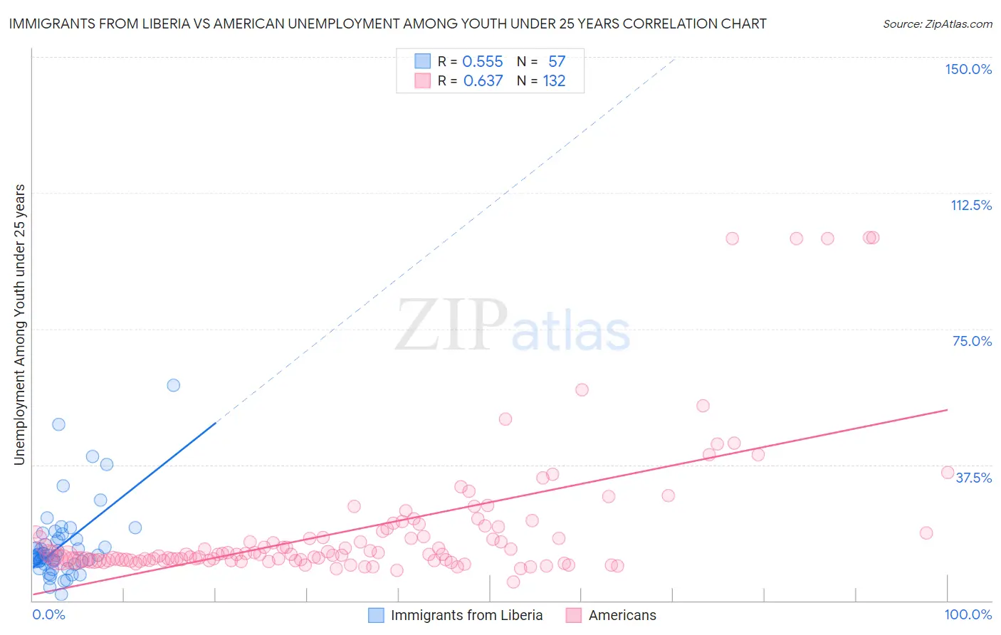 Immigrants from Liberia vs American Unemployment Among Youth under 25 years