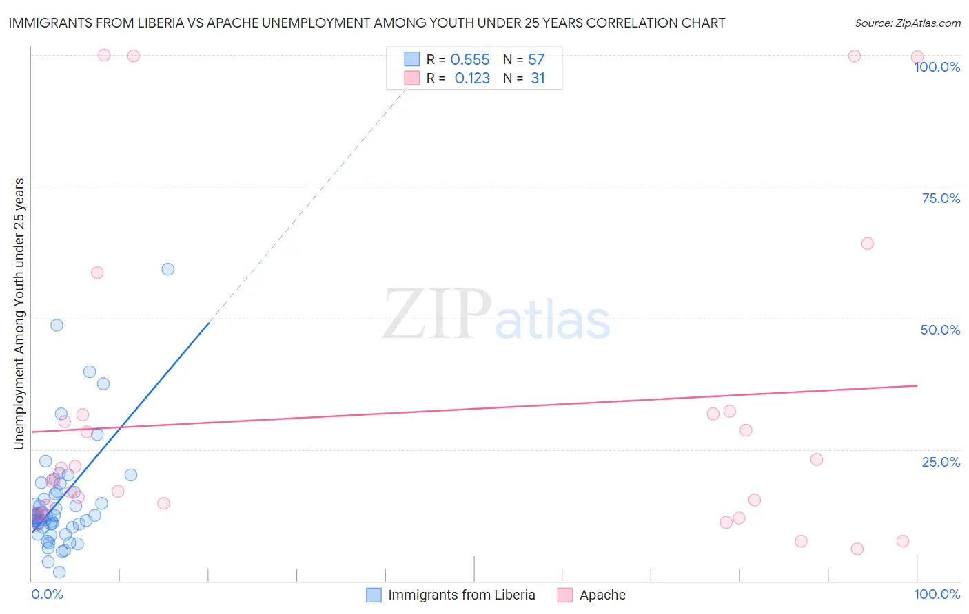 Immigrants from Liberia vs Apache Unemployment Among Youth under 25 years