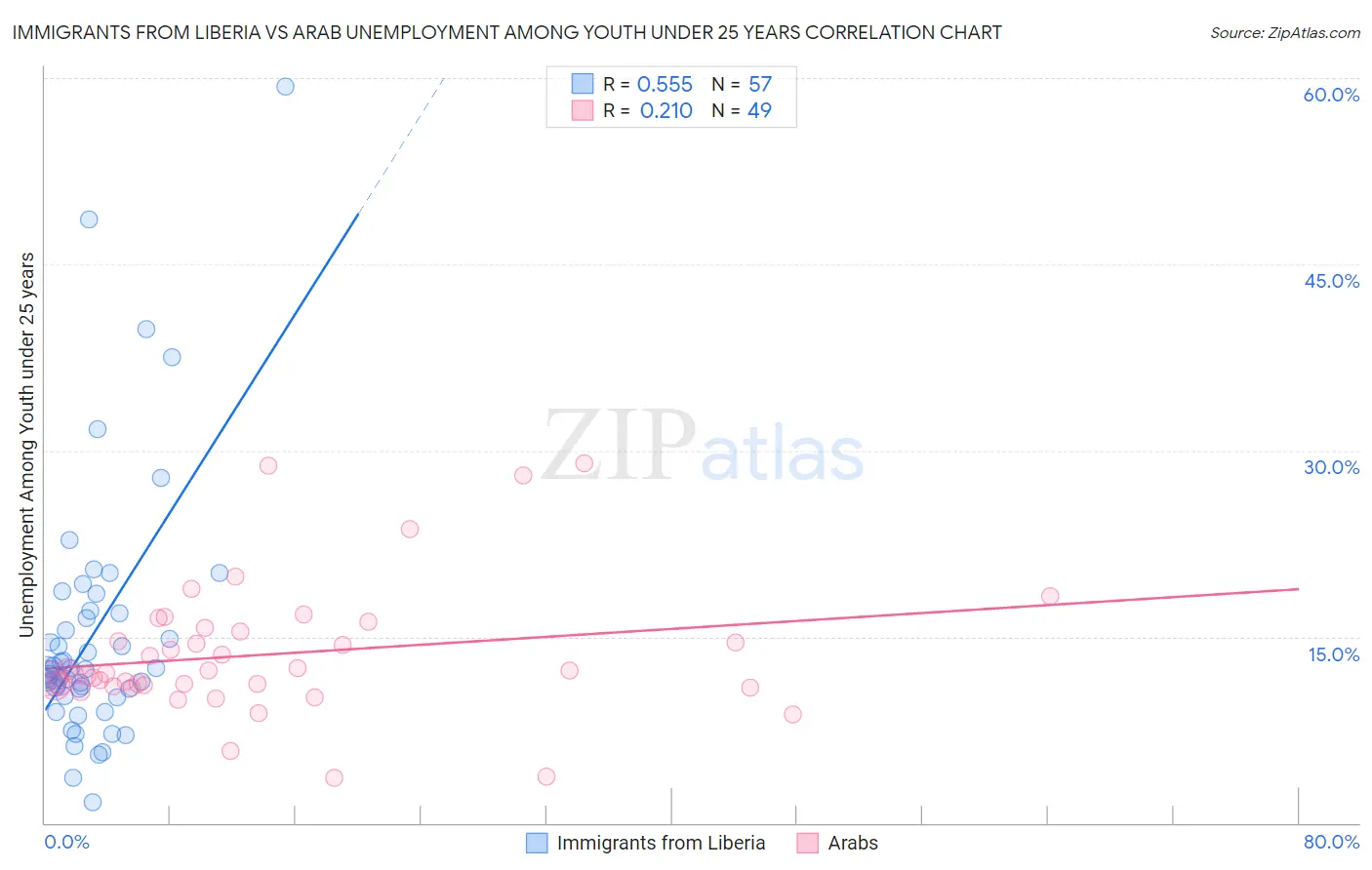 Immigrants from Liberia vs Arab Unemployment Among Youth under 25 years