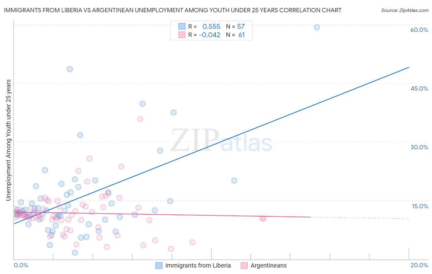 Immigrants from Liberia vs Argentinean Unemployment Among Youth under 25 years
