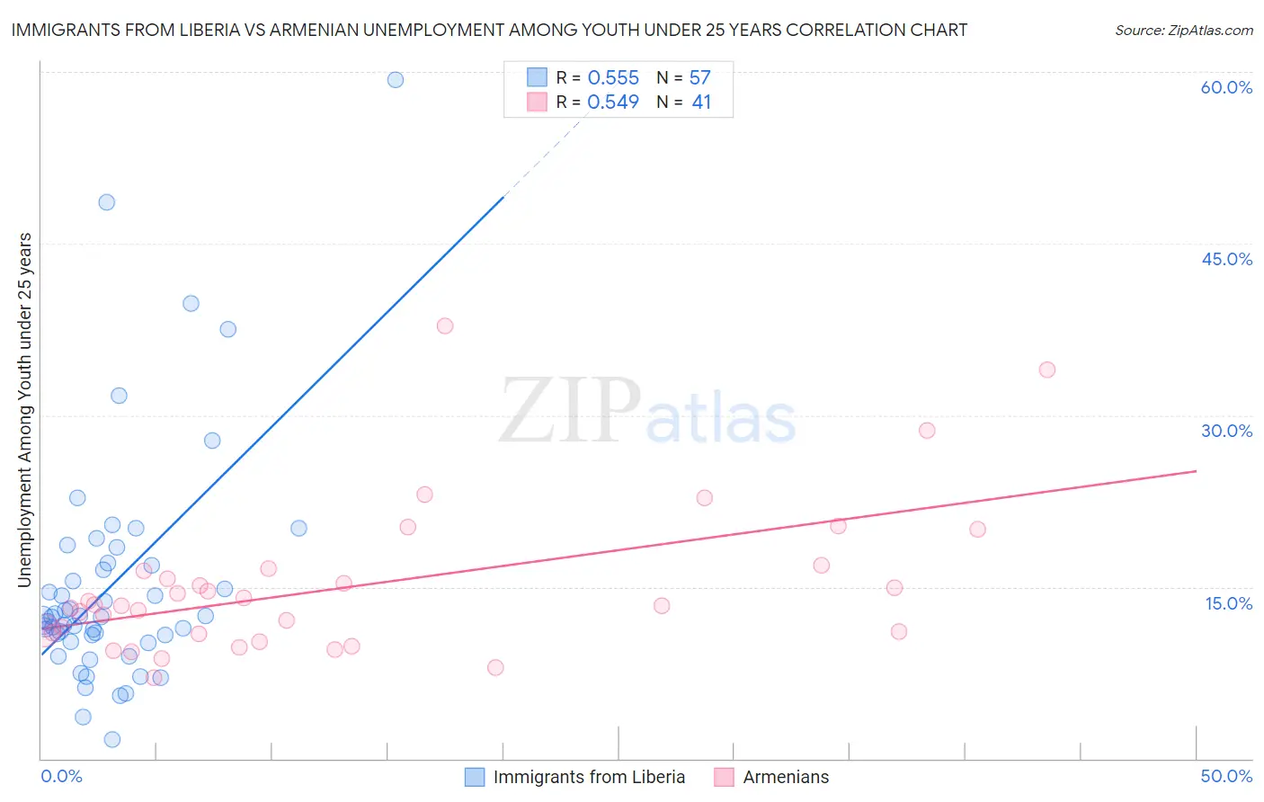 Immigrants from Liberia vs Armenian Unemployment Among Youth under 25 years