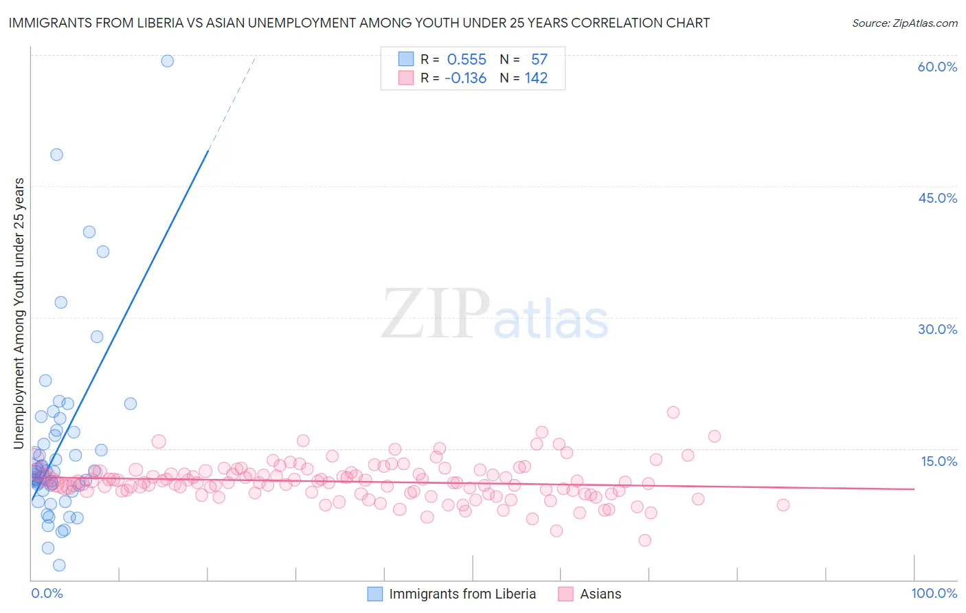 Immigrants from Liberia vs Asian Unemployment Among Youth under 25 years