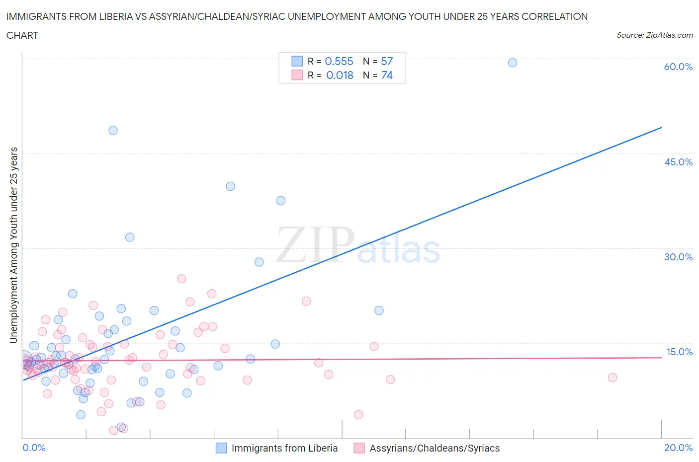 Immigrants from Liberia vs Assyrian/Chaldean/Syriac Unemployment Among Youth under 25 years