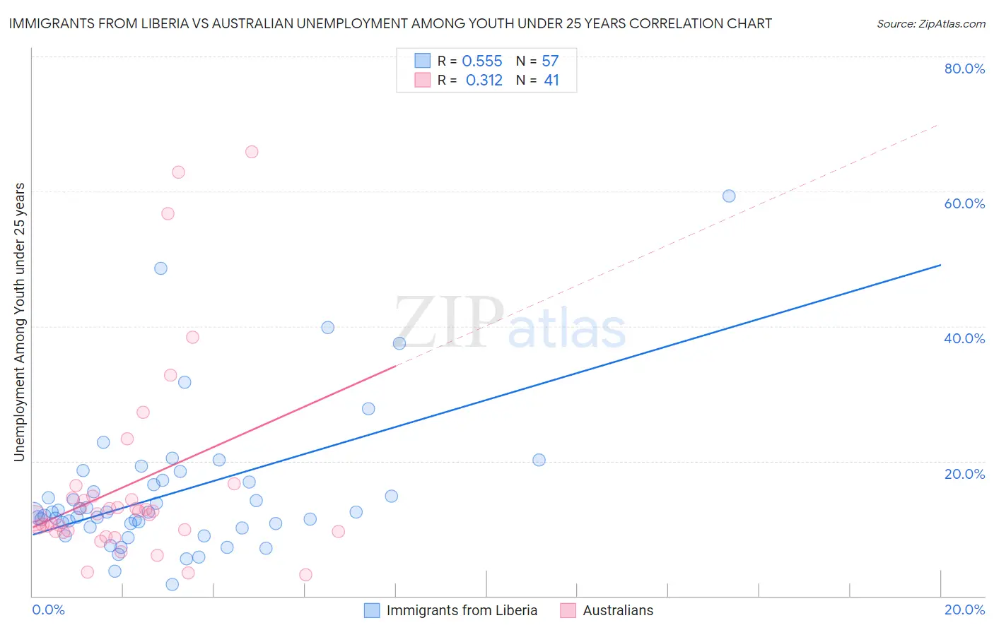 Immigrants from Liberia vs Australian Unemployment Among Youth under 25 years