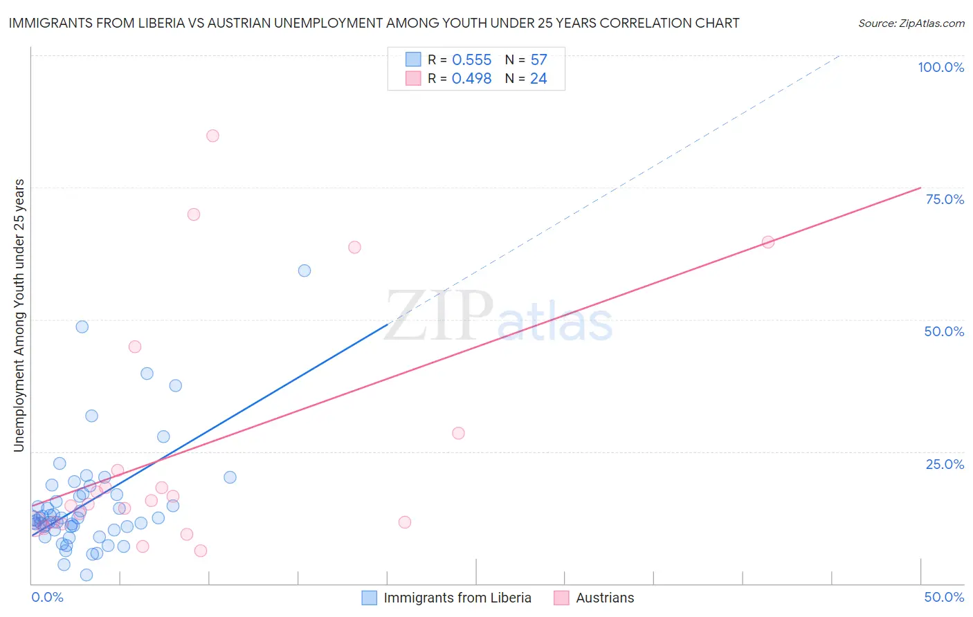 Immigrants from Liberia vs Austrian Unemployment Among Youth under 25 years