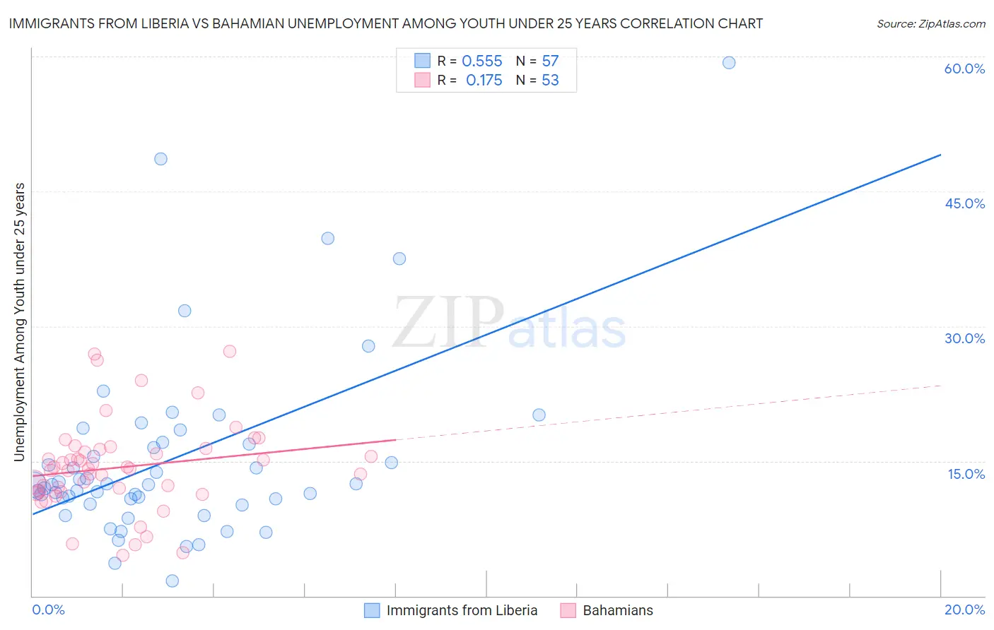 Immigrants from Liberia vs Bahamian Unemployment Among Youth under 25 years