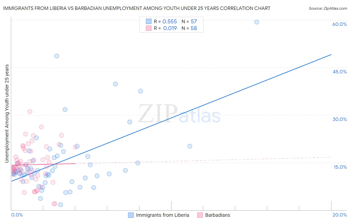 Immigrants from Liberia vs Barbadian Unemployment Among Youth under 25 years