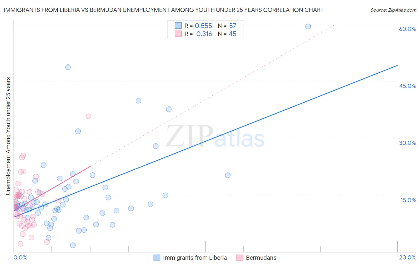 Immigrants from Liberia vs Bermudan Unemployment Among Youth under 25 years