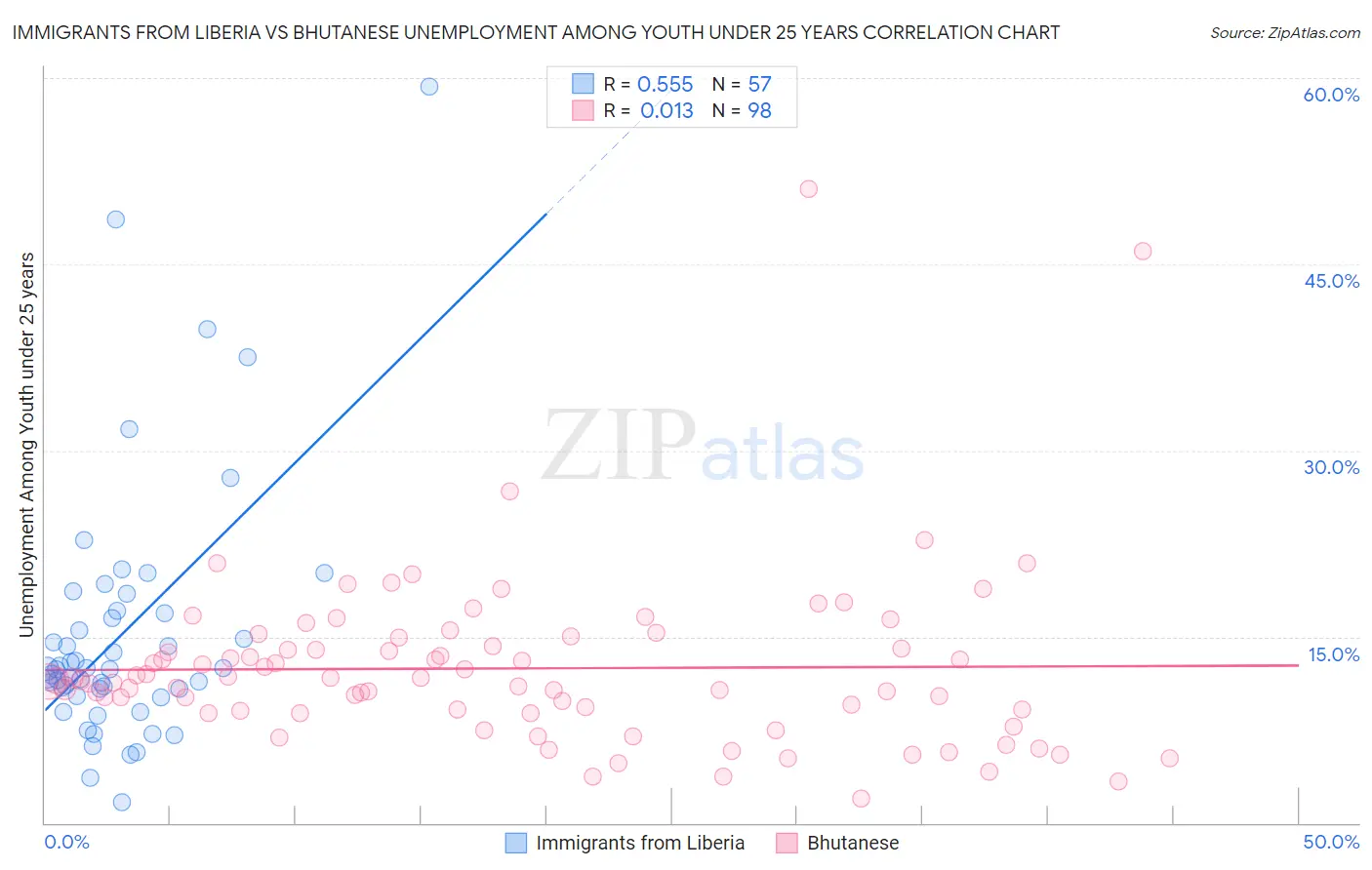 Immigrants from Liberia vs Bhutanese Unemployment Among Youth under 25 years