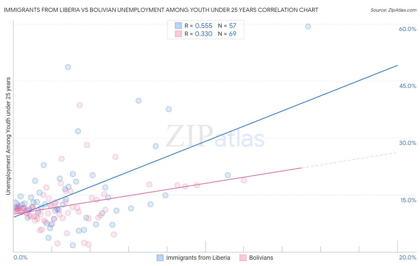 Immigrants from Liberia vs Bolivian Unemployment Among Youth under 25 years