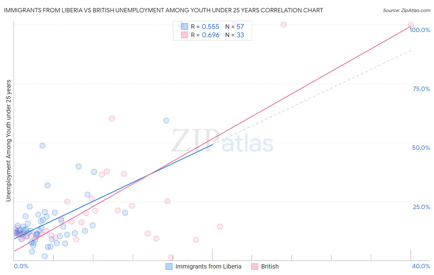 Immigrants from Liberia vs British Unemployment Among Youth under 25 years