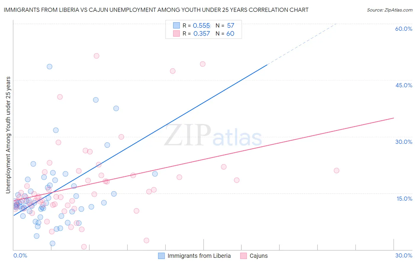 Immigrants from Liberia vs Cajun Unemployment Among Youth under 25 years