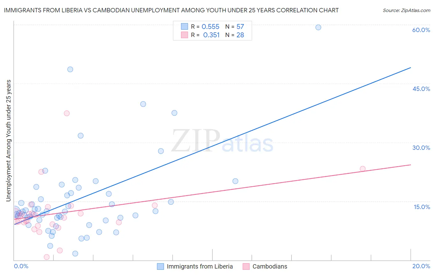 Immigrants from Liberia vs Cambodian Unemployment Among Youth under 25 years