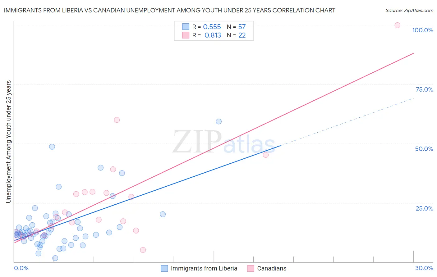Immigrants from Liberia vs Canadian Unemployment Among Youth under 25 years
