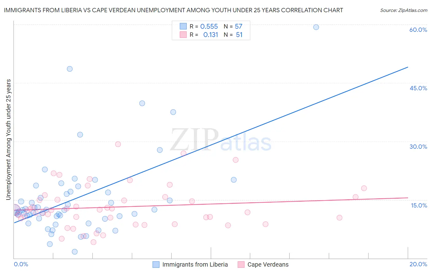 Immigrants from Liberia vs Cape Verdean Unemployment Among Youth under 25 years