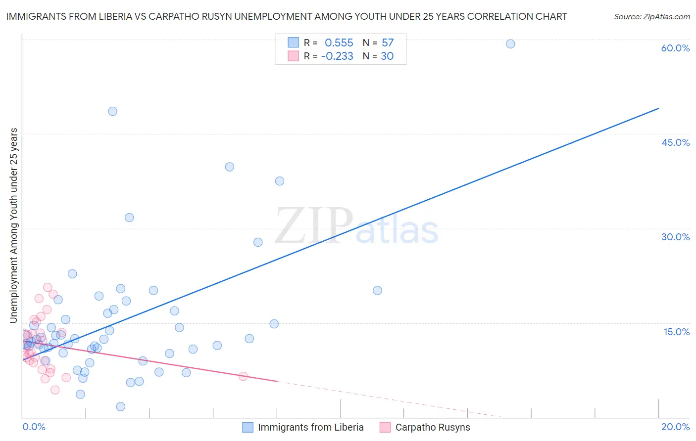 Immigrants from Liberia vs Carpatho Rusyn Unemployment Among Youth under 25 years
