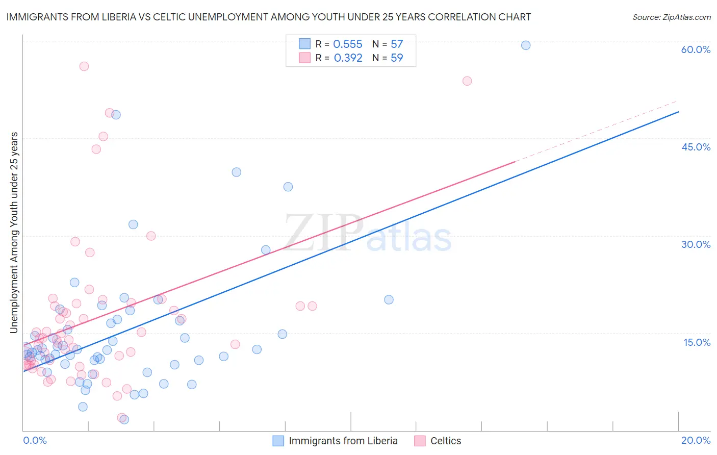 Immigrants from Liberia vs Celtic Unemployment Among Youth under 25 years