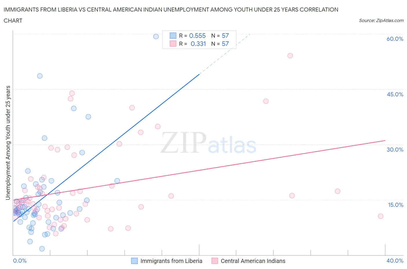 Immigrants from Liberia vs Central American Indian Unemployment Among Youth under 25 years