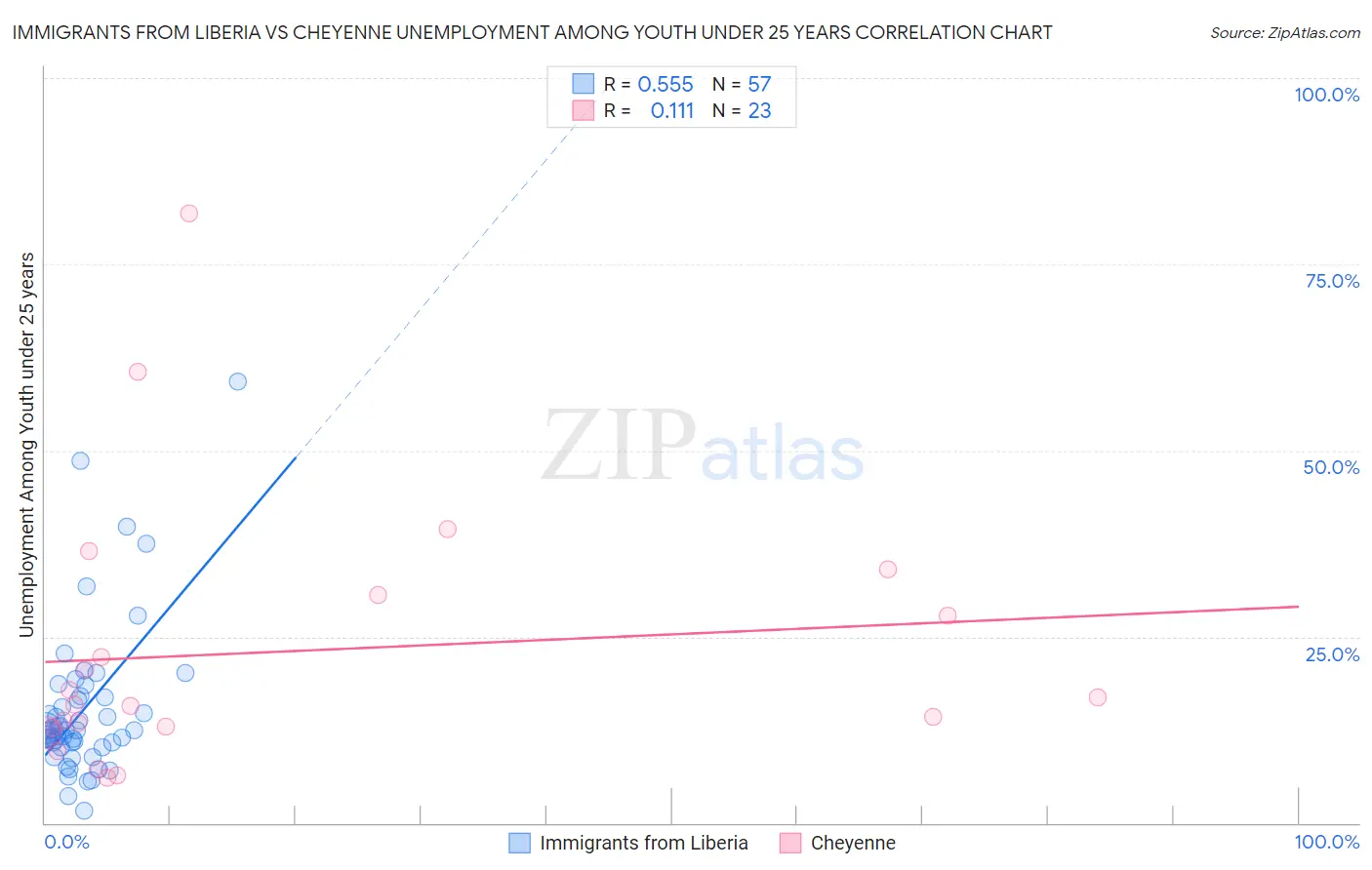Immigrants from Liberia vs Cheyenne Unemployment Among Youth under 25 years