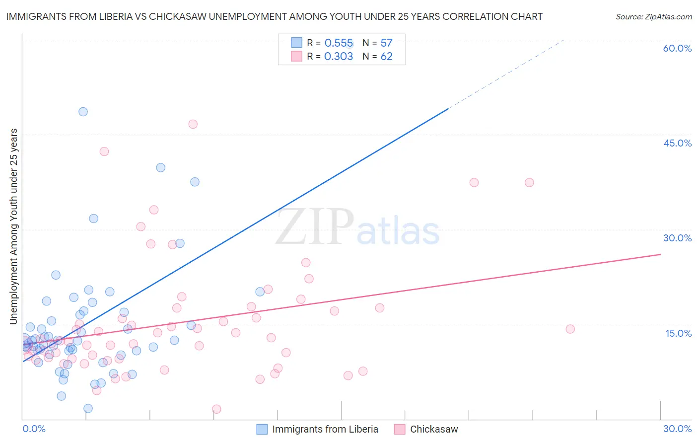 Immigrants from Liberia vs Chickasaw Unemployment Among Youth under 25 years