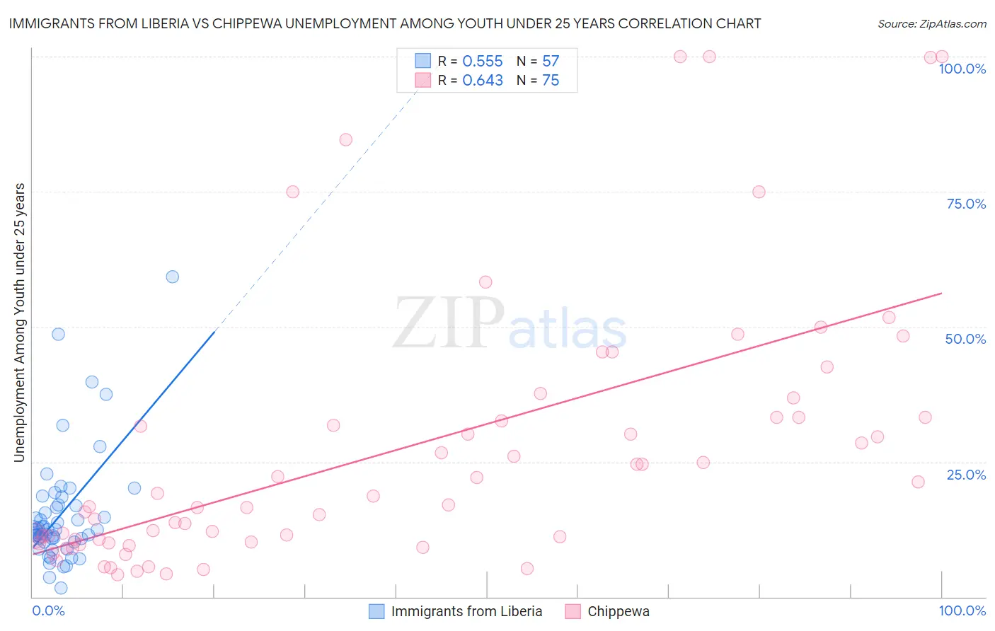 Immigrants from Liberia vs Chippewa Unemployment Among Youth under 25 years