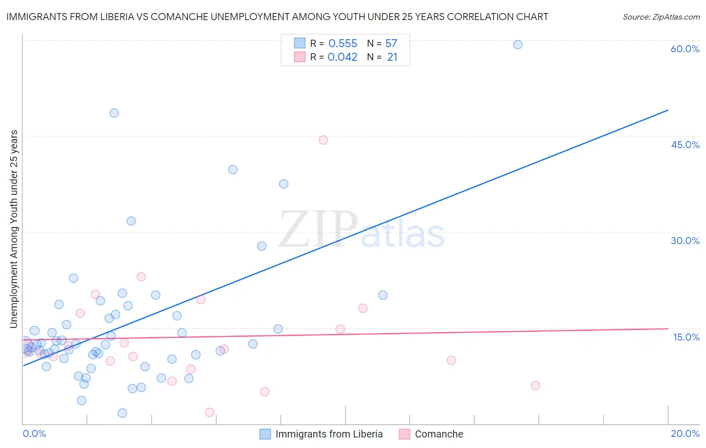 Immigrants from Liberia vs Comanche Unemployment Among Youth under 25 years