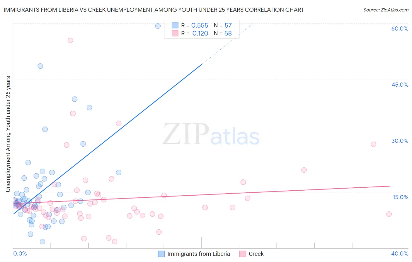 Immigrants from Liberia vs Creek Unemployment Among Youth under 25 years