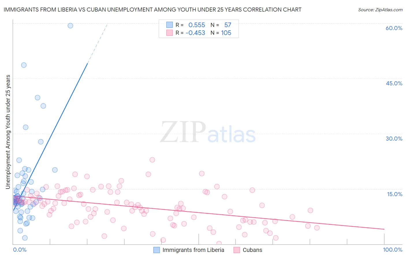 Immigrants from Liberia vs Cuban Unemployment Among Youth under 25 years