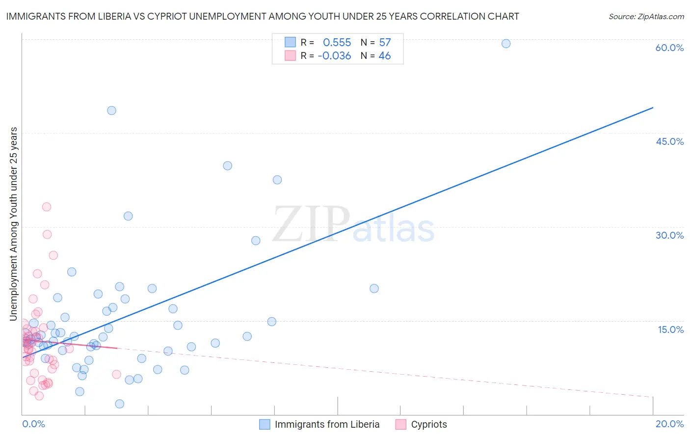Immigrants from Liberia vs Cypriot Unemployment Among Youth under 25 years