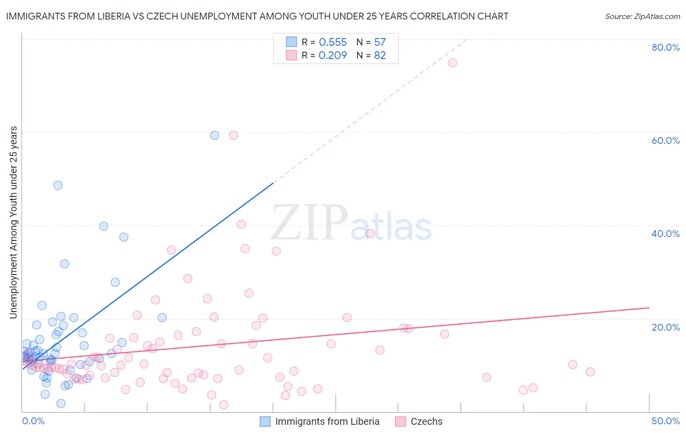 Immigrants from Liberia vs Czech Unemployment Among Youth under 25 years